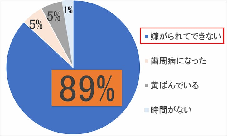 デンタルケアランキングアンケート結果2