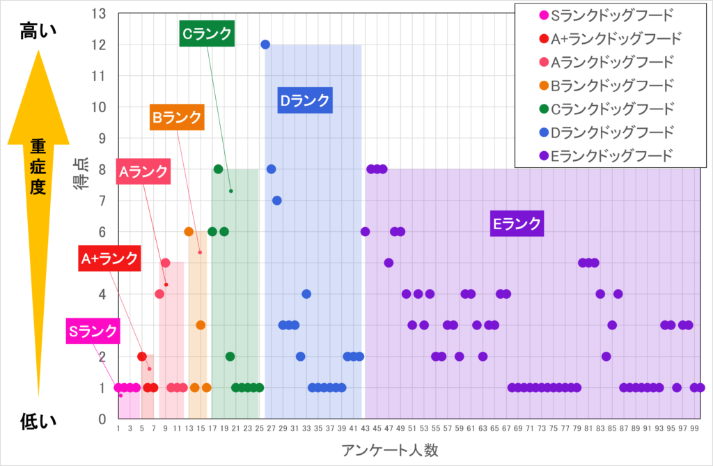 ドッグフードの独自アンケートの結果一覧